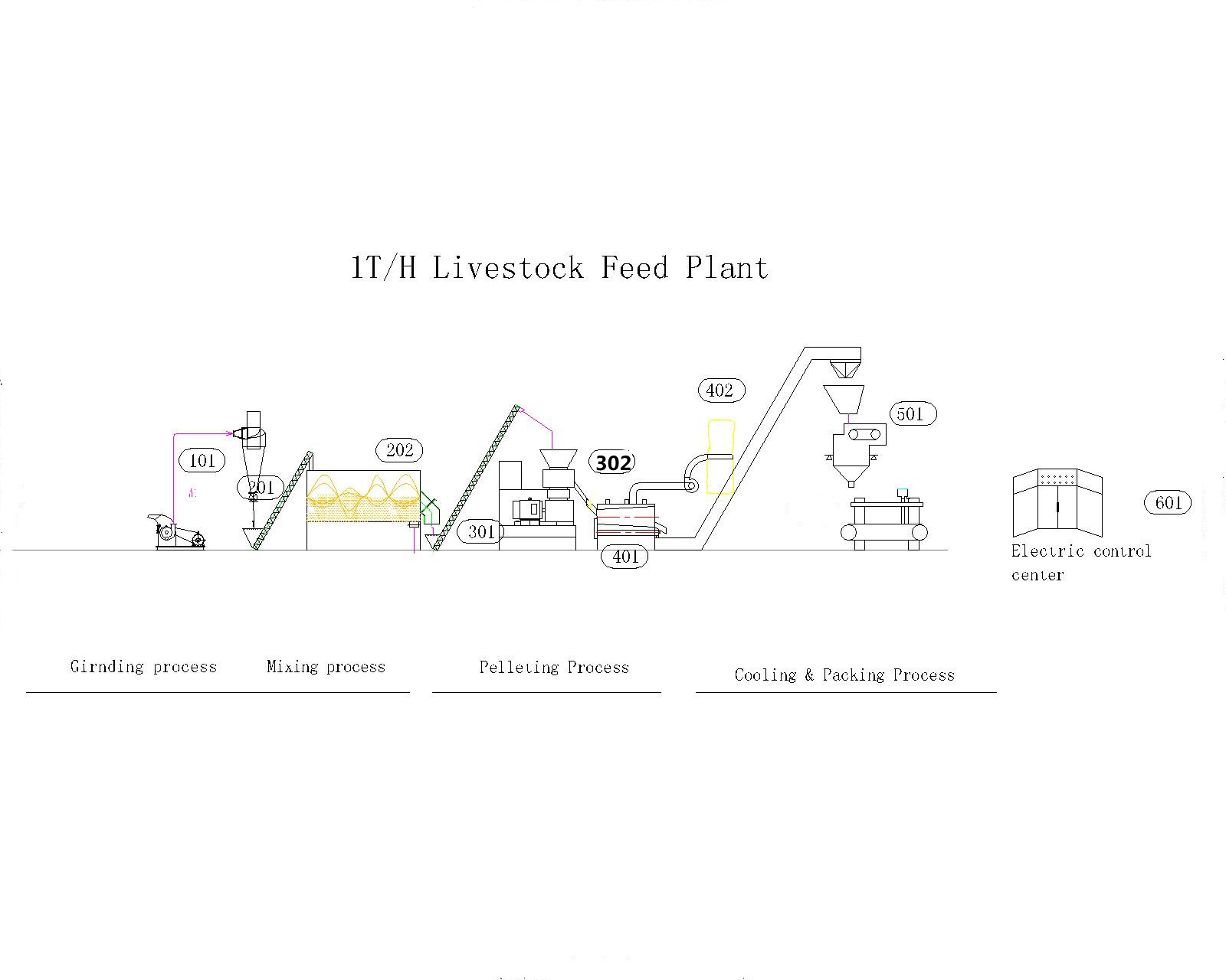 1T/H Livestock Feed Production Line