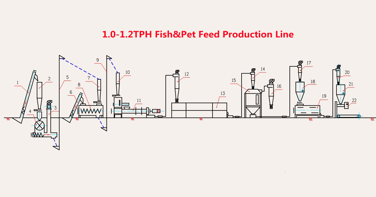 Best quality Fish and Pet Feed mill