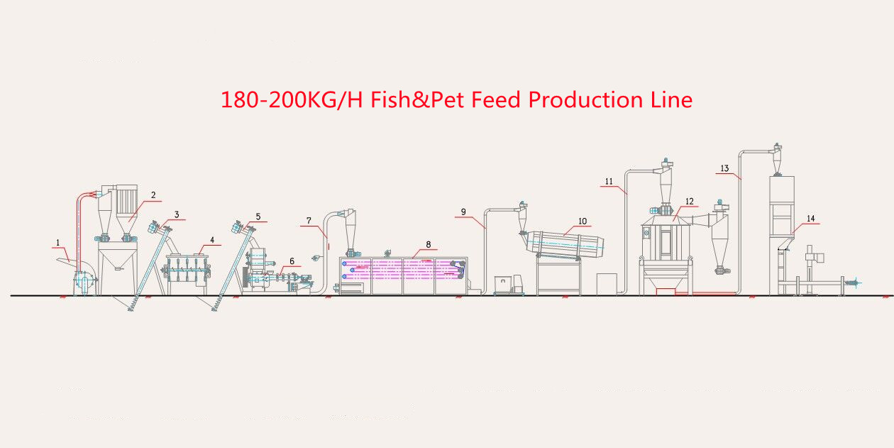 Full auto Fish and Pet Feed Mill Plant