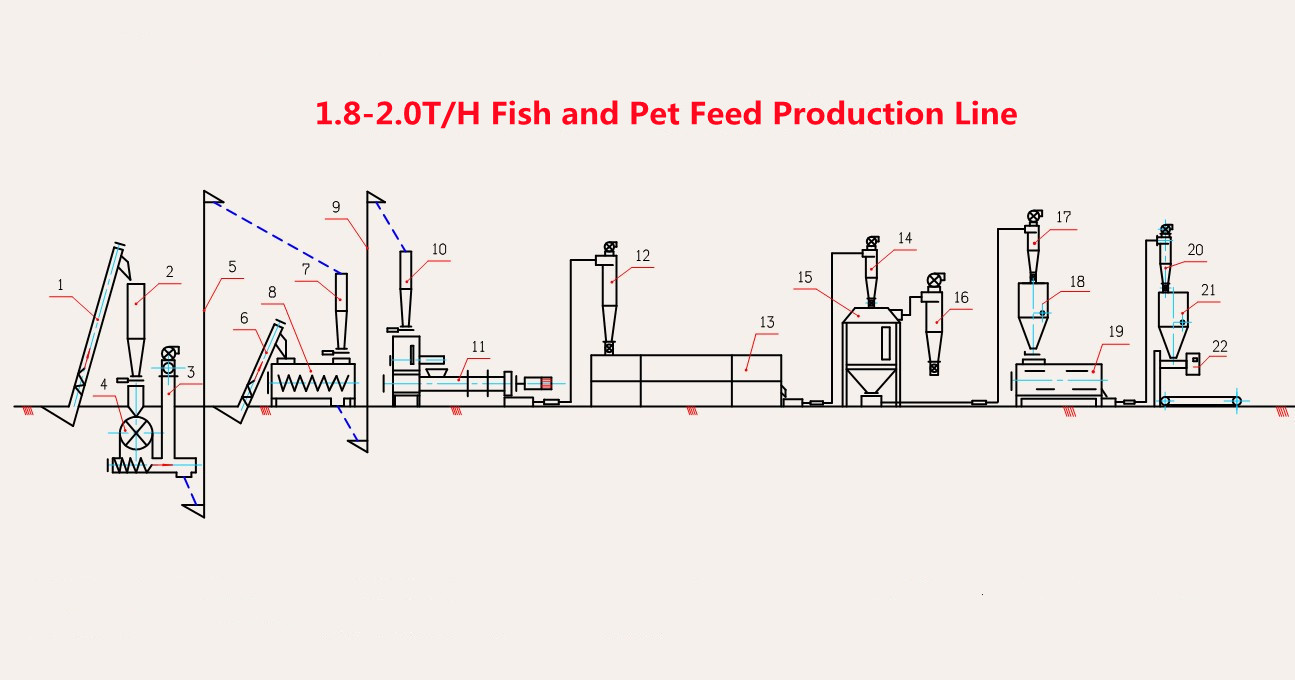 High efficiency Fish and Pet Extruder Feed Production Line 