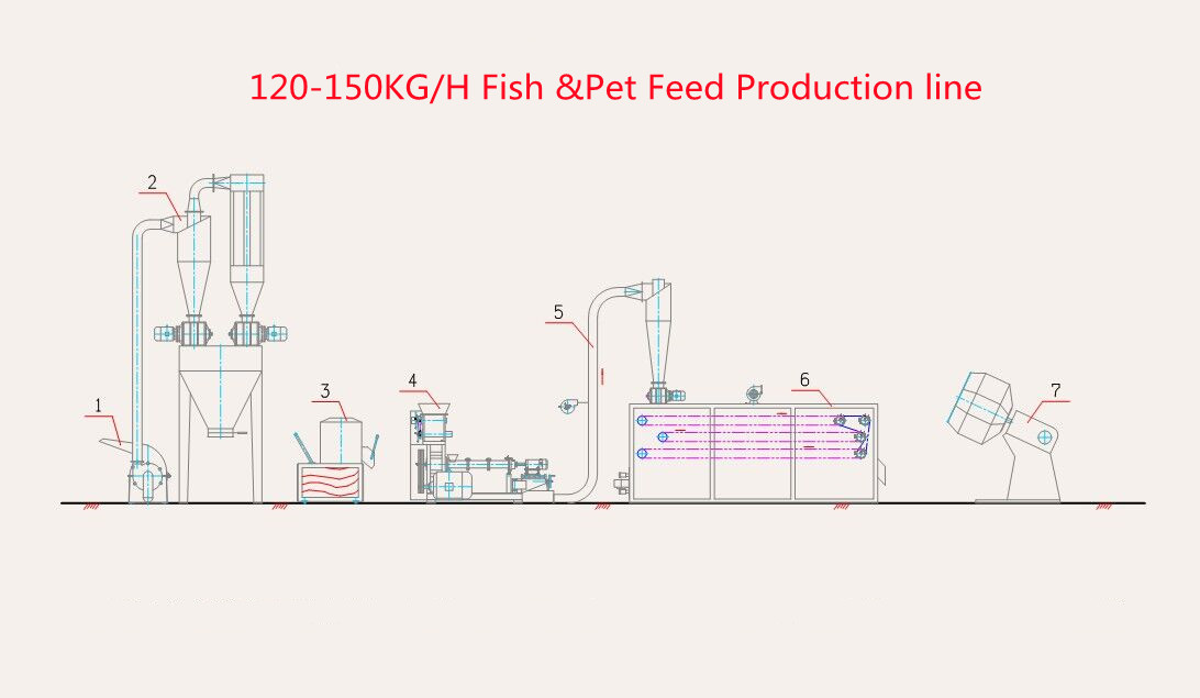 Best quality Fish and Pet Feed Production Line
