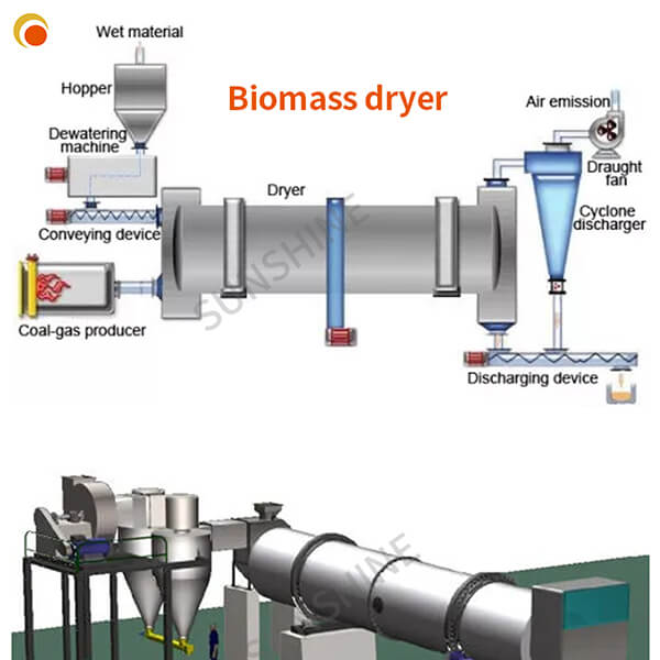 Biomass rotary dryer, rotary dryer equipment