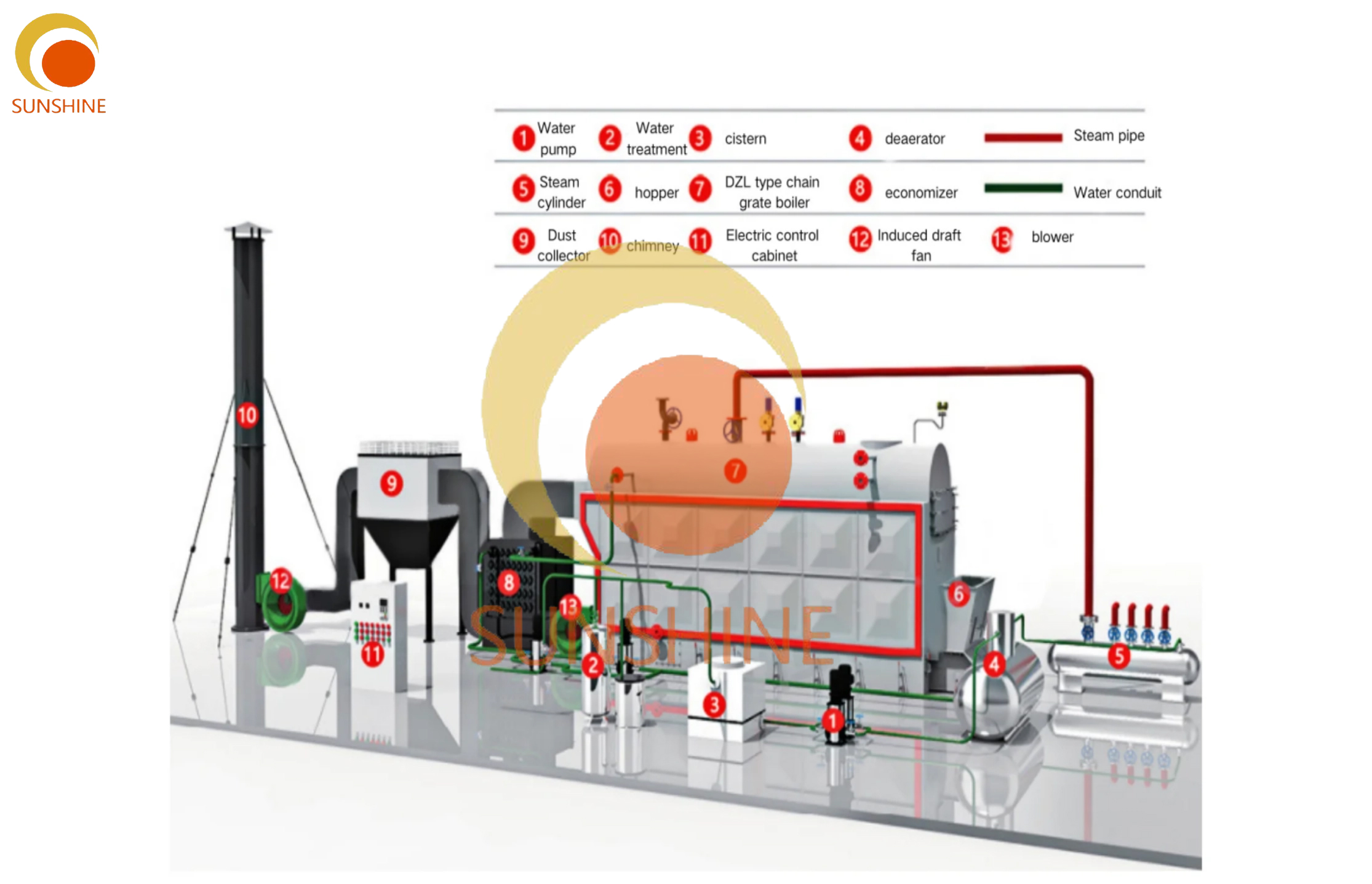SUNSHINE Industrial Efficient And Environmentally Friendly Industrial Boilers