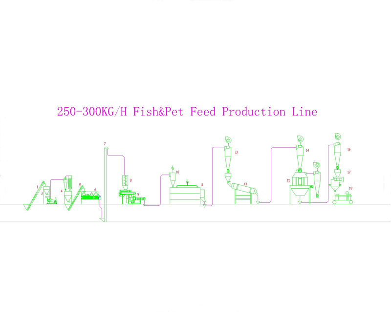 High quality Wet Way Extruder Machine Production Line