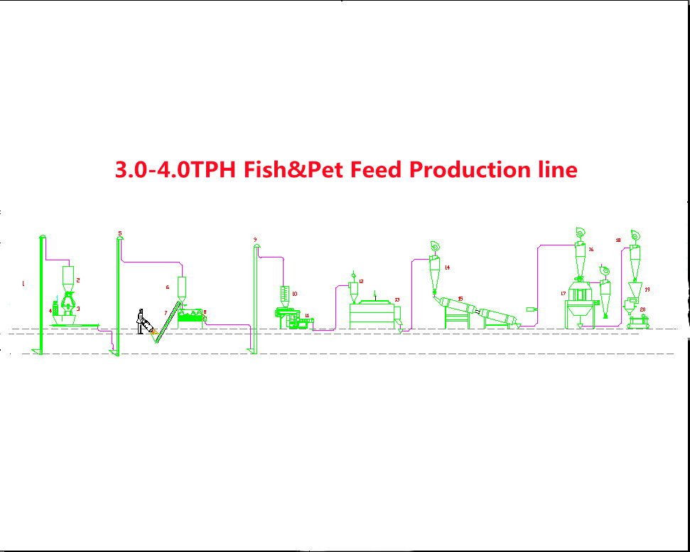 Excellent performance 3.0-4.0 TPH Floating Fish Feed and Pet feed processing machine