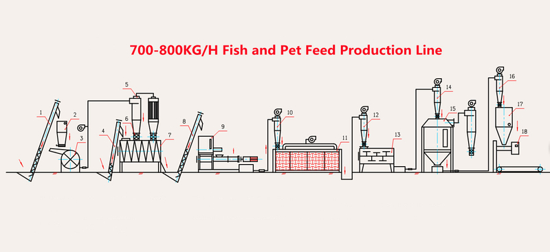 Factory sell Fish and Pet Feed Extruder Pellet plant 