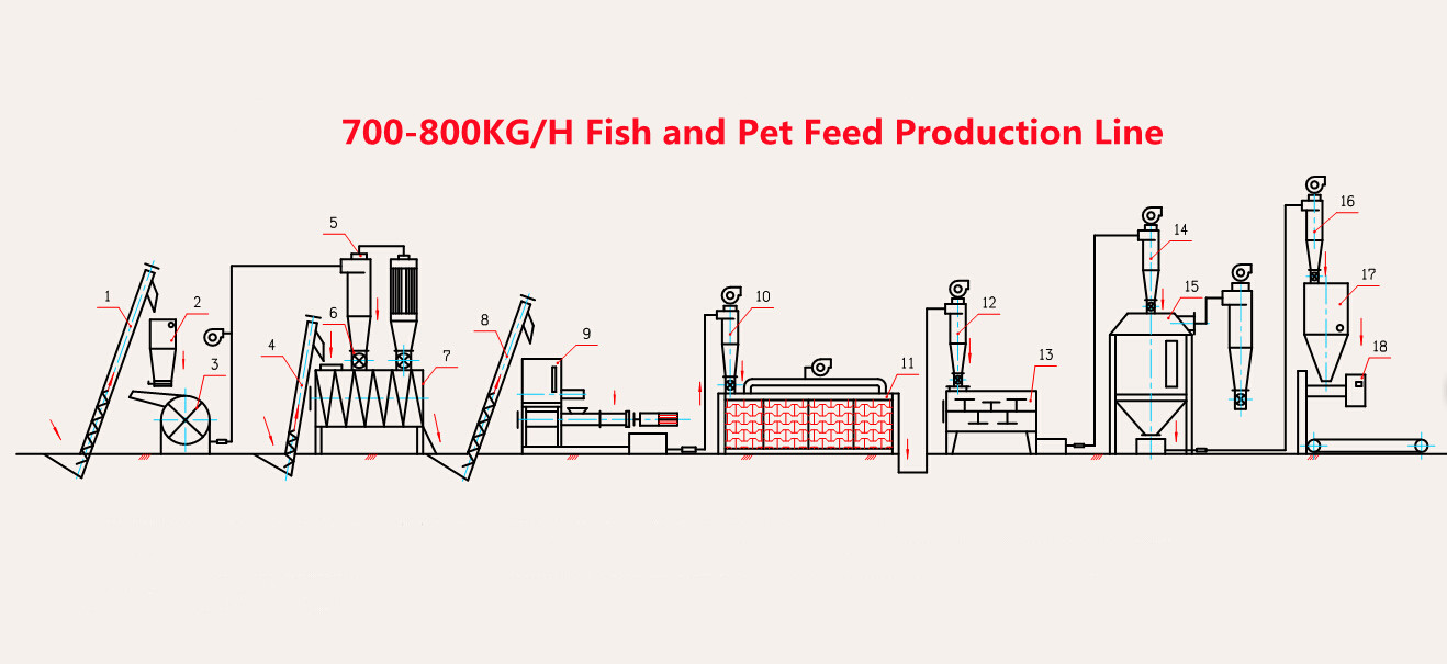 Factory sell Fish and Pet Feed Extruder Pellet plant 