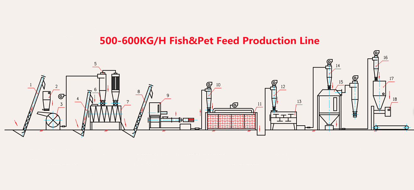 High quality Fish and Pet Feed Pellet Machine Production Line