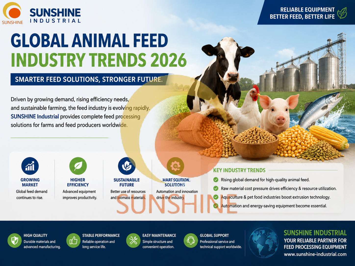 Global Animal Feed Industry Trends 2026 | SUNSHINE Industrial Feed Equipment